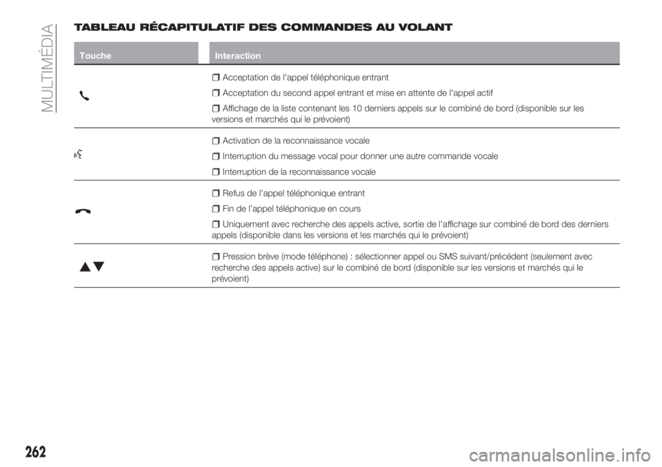 FIAT TIPO 5DOORS STATION WAGON 2018 Notice dentretien (in French) TABLEAU RÉCAPITULATIF DES COMMANDES AU VOLANT
Touche Interaction
Acceptation de l'appel téléphonique entrant
Acceptation du second appel entrant et mise en attente de l'appel actif
Affichag FIAT TIPO 5DOORS STATION WAGON 2018 Notice dentretien (in French) TABLEAU RÉCAPITULATIF DES COMMANDES AU VOLANT
Touche Interaction
Acceptation de l'appel téléphonique entrant
Acceptation du second appel entrant et mise en attente de l'appel actif
Affichag