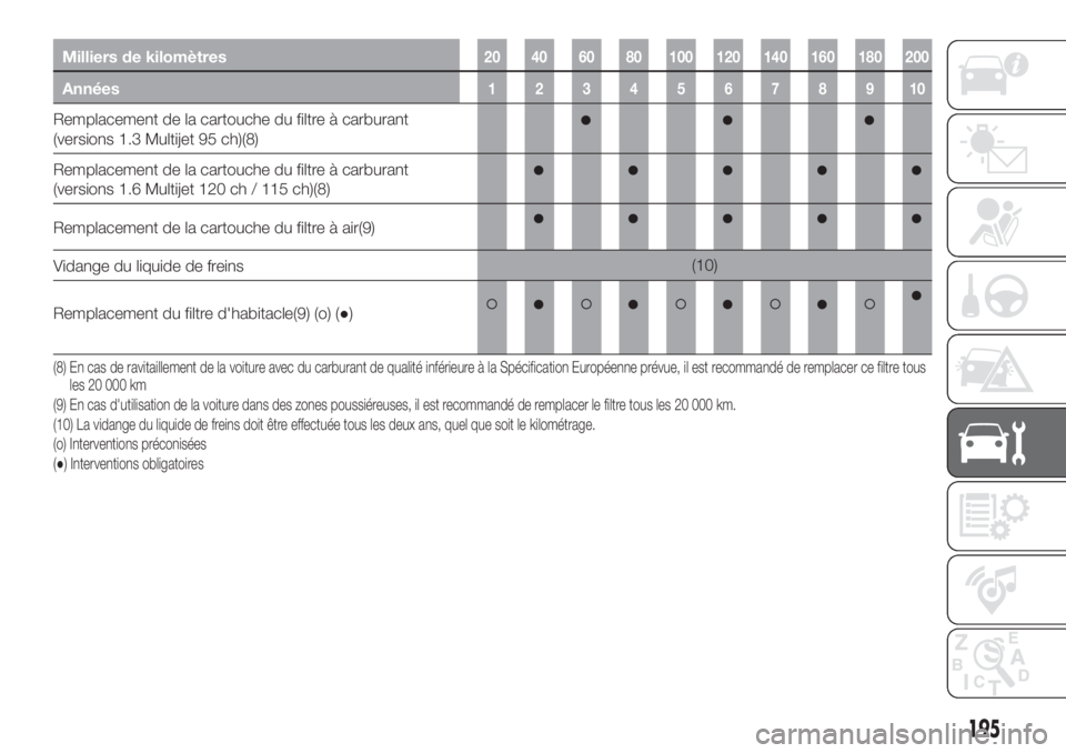 FIAT TIPO 5DOORS STATION WAGON 2020 Notice dentretien (in French) Milliers de kilomètres20 40 60 80 100 120 140 160 180 200
Années12345678910
Remplacement de la cartouche du filtre à carburant
(versions 1.3 Multijet 95 ch)(8)
Remplacement de la cartouche du filtr FIAT TIPO 5DOORS STATION WAGON 2020 Notice dentretien (in French) Milliers de kilomètres20 40 60 80 100 120 140 160 180 200
Années12345678910
Remplacement de la cartouche du filtre à carburant
(versions 1.3 Multijet 95 ch)(8)
Remplacement de la cartouche du filtr