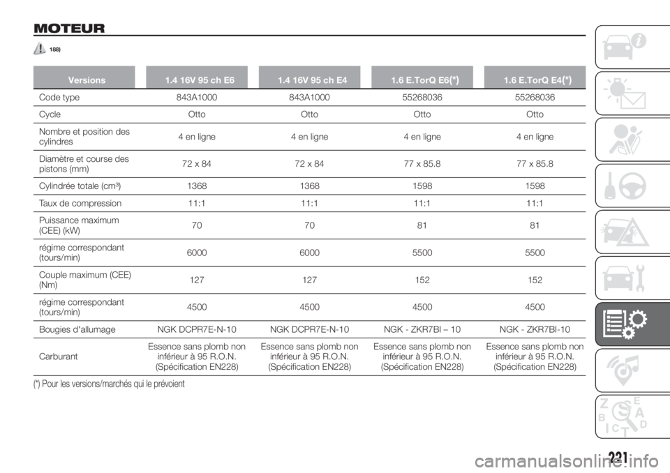 FIAT TIPO 5DOORS STATION WAGON 2020 Notice dentretien (in French) MOTEUR
188)
Versions 1.4 16V 95 ch E6 1.4 16V 95 ch E4 1.6 E.TorQ E6(*)1.6 E.TorQ E4(*)
Code type 843A1000 843A1000 55268036 55268036
Cycle Otto Otto Otto Otto
Nombre et position des
cylindres4 en lig FIAT TIPO 5DOORS STATION WAGON 2020 Notice dentretien (in French) MOTEUR
188)
Versions 1.4 16V 95 ch E6 1.4 16V 95 ch E4 1.6 E.TorQ E6(*)1.6 E.TorQ E4(*)
Code type 843A1000 843A1000 55268036 55268036
Cycle Otto Otto Otto Otto
Nombre et position des
cylindres4 en lig