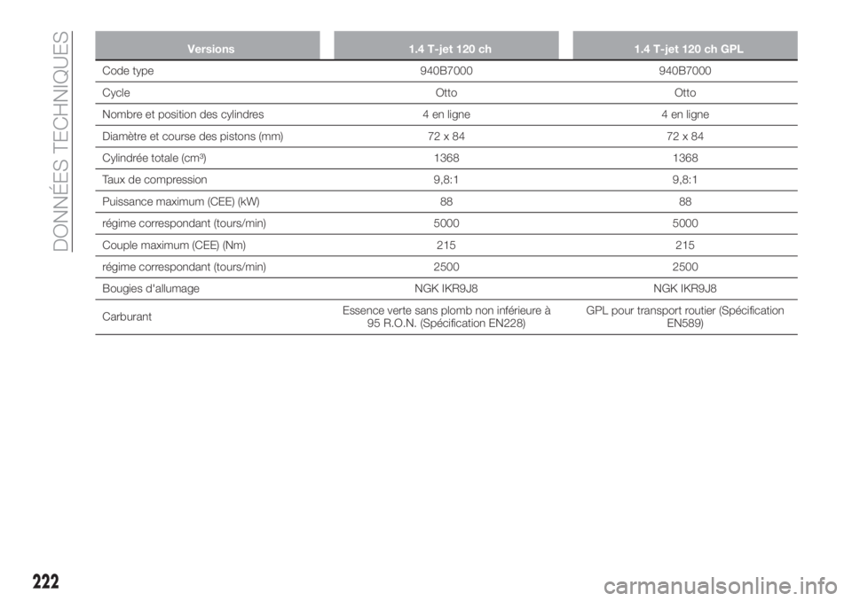 FIAT TIPO 5DOORS STATION WAGON 2020 Notice dentretien (in French) Versions 1.4 T-jet 120 ch 1.4 T-jet 120 ch GPL
Code type 940B7000 940B7000
Cycle Otto Otto
Nombre et position des cylindres 4 en ligne 4 en ligne
Diamètre et course des pistons (mm) 72 x 84 72 x 84
C FIAT TIPO 5DOORS STATION WAGON 2020 Notice dentretien (in French) Versions 1.4 T-jet 120 ch 1.4 T-jet 120 ch GPL
Code type 940B7000 940B7000
Cycle Otto Otto
Nombre et position des cylindres 4 en ligne 4 en ligne
Diamètre et course des pistons (mm) 72 x 84 72 x 84
C