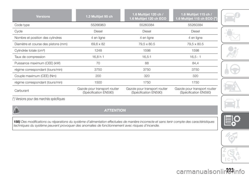FIAT TIPO 5DOORS STATION WAGON 2020 Notice dentretien (in French) Versions 1.3 Multijet 95 ch1.6 Multijet 120 ch /
1.6 Multijet 120 ch ECO1.6 Multijet 115 ch /
1.6 Multijet 115 ch ECO(*)
Code type 55266963 55260384 55260384
Cycle Diesel Diesel Diesel
Nombre et posit FIAT TIPO 5DOORS STATION WAGON 2020 Notice dentretien (in French) Versions 1.3 Multijet 95 ch1.6 Multijet 120 ch /
1.6 Multijet 120 ch ECO1.6 Multijet 115 ch /
1.6 Multijet 115 ch ECO(*)
Code type 55266963 55260384 55260384
Cycle Diesel Diesel Diesel
Nombre et posit