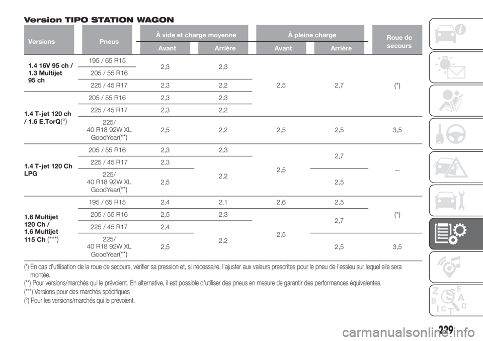 FIAT TIPO 5DOORS STATION WAGON 2020  Notice dentretien (in French) Version TIPO STATION WAGON
Versions PneusÀ vide et charge moyenne À pleine charge
Roue de
secours
Avant Arrière Avant Arrière
1.4 16V 95 ch /
1.3 Multijet
95 ch195 / 65 R15
2,3 2,3
2,5 2,7
(*)
205