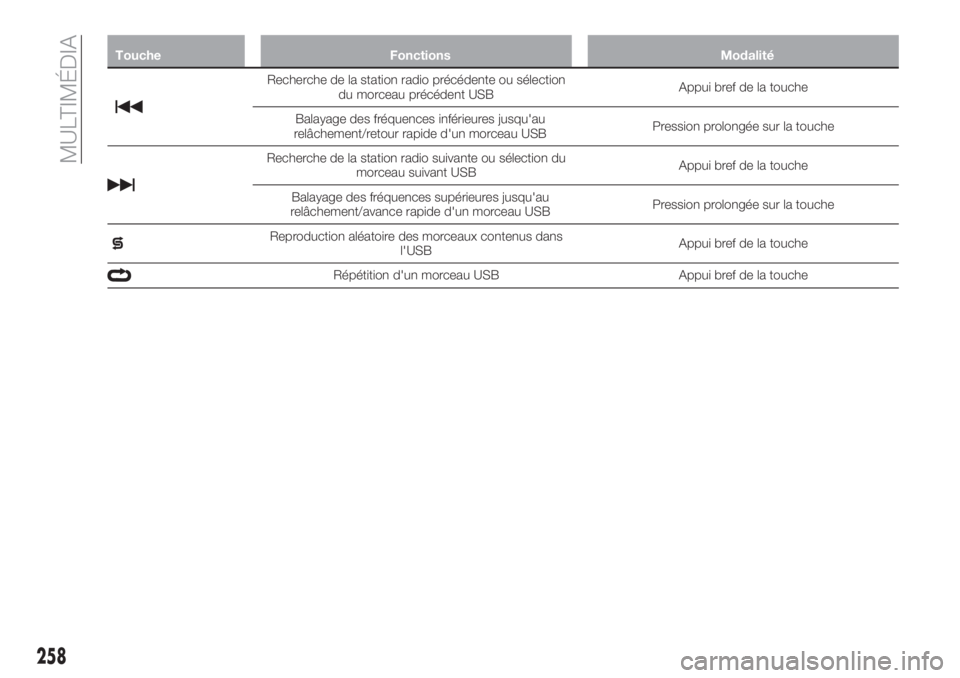 FIAT TIPO 5DOORS STATION WAGON 2020  Notice dentretien (in French) Touche Fonctions Modalité
Recherche de la station radio précédente ou sélection
du morceau précédent USBAppui bref de la touche
Balayage des fréquences inférieures jusqu'au
relâchement/re