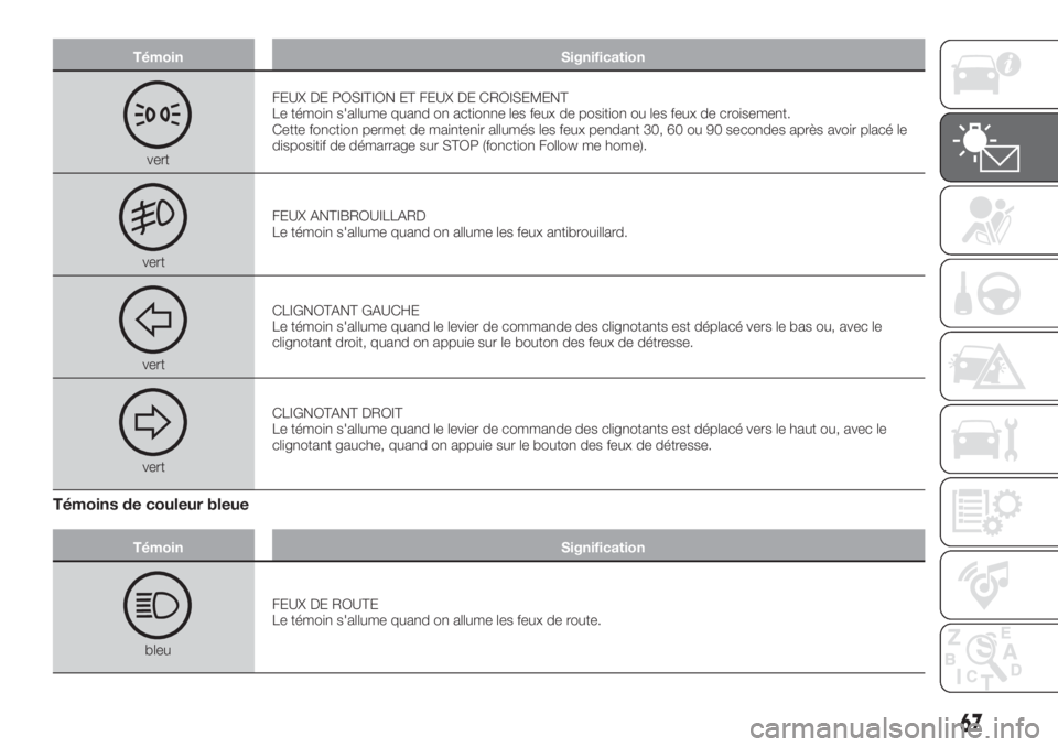 FIAT TIPO 5DOORS STATION WAGON 2020  Notice dentretien (in French) Témoin Signification
vertFEUX DE POSITION ET FEUX DE CROISEMENT
Le témoin s'allume quand on actionne les feux de position ou les feux de croisement.
Cette fonction permet de maintenir allumés l