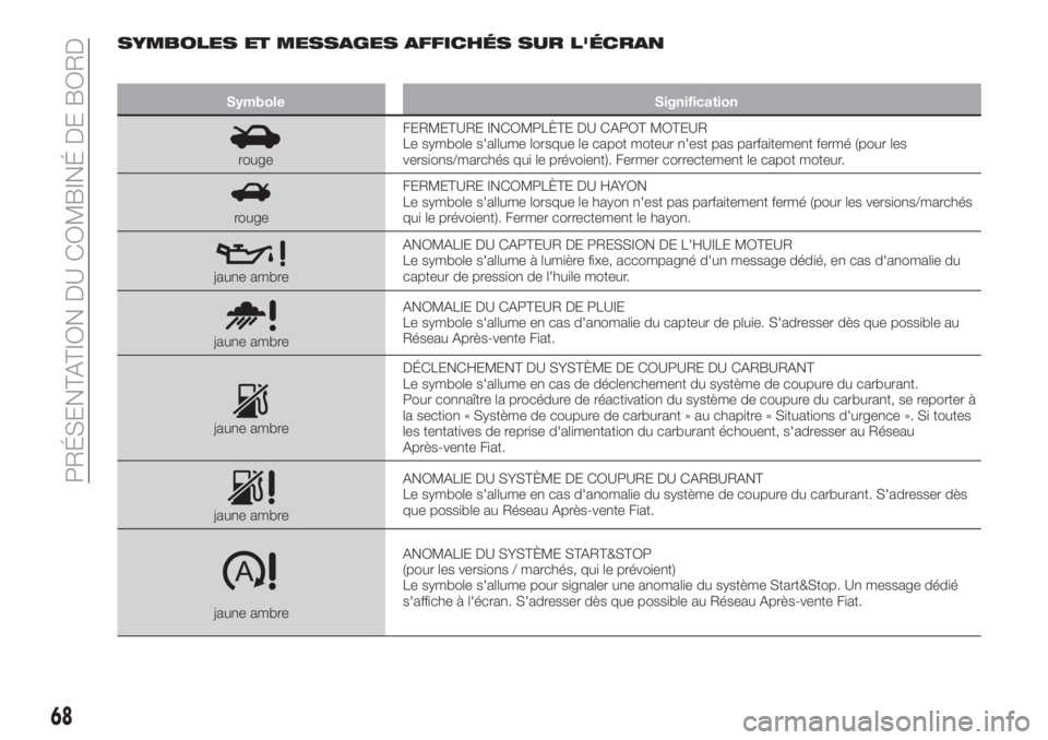 FIAT TIPO 5DOORS STATION WAGON 2019  Notice dentretien (in French) SYMBOLES ET MESSAGES AFFICHÉS SUR L'ÉCRAN
Symbole Signification
rougeFERMETURE INCOMPLÈTE DU CAPOT MOTEUR
Le symbole s'allume lorsque le capot moteur n'est pas parfaitement fermé (pour