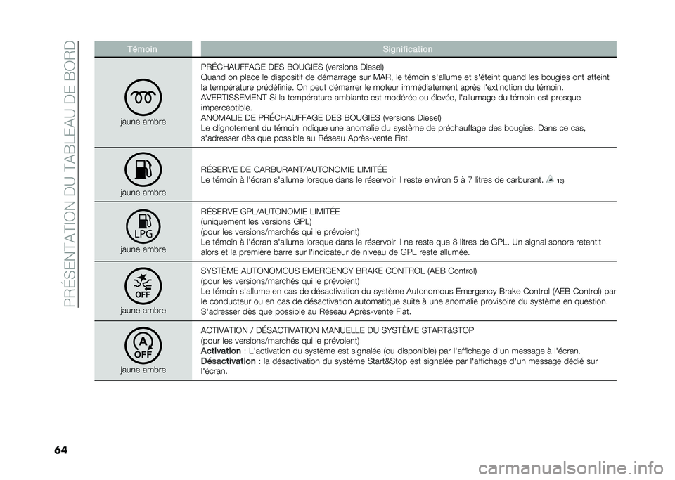 FIAT TIPO 5DOORS STATION WAGON 2021  Notice dentretien (in French) ��=�/�H�)���B�%�B�C�0���$�?��B�%�F�8��%�?��$���F�0�/�$
�	� ������ �)��$�������	���
�>���
� ��� ��
�=�/�H��E�%�?���%�(� �$��) �F�0�?�(�C��) �.�����
��
� �$