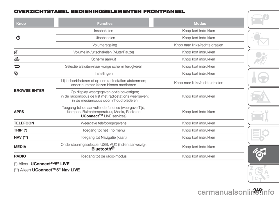 FIAT TIPO 5DOORS STATION WAGON 2019  Instructieboek (in Dutch) OVERZICHTSTABEL BEDIENINGSELEMENTEN FRONTPANEEL
Knop Functies Modus
Inschakelen Knop kort indrukken
Uitschakelen Knop kort indrukken
Volumeregeling Knop naar links/rechts draaien
Volume in-/uitschakel