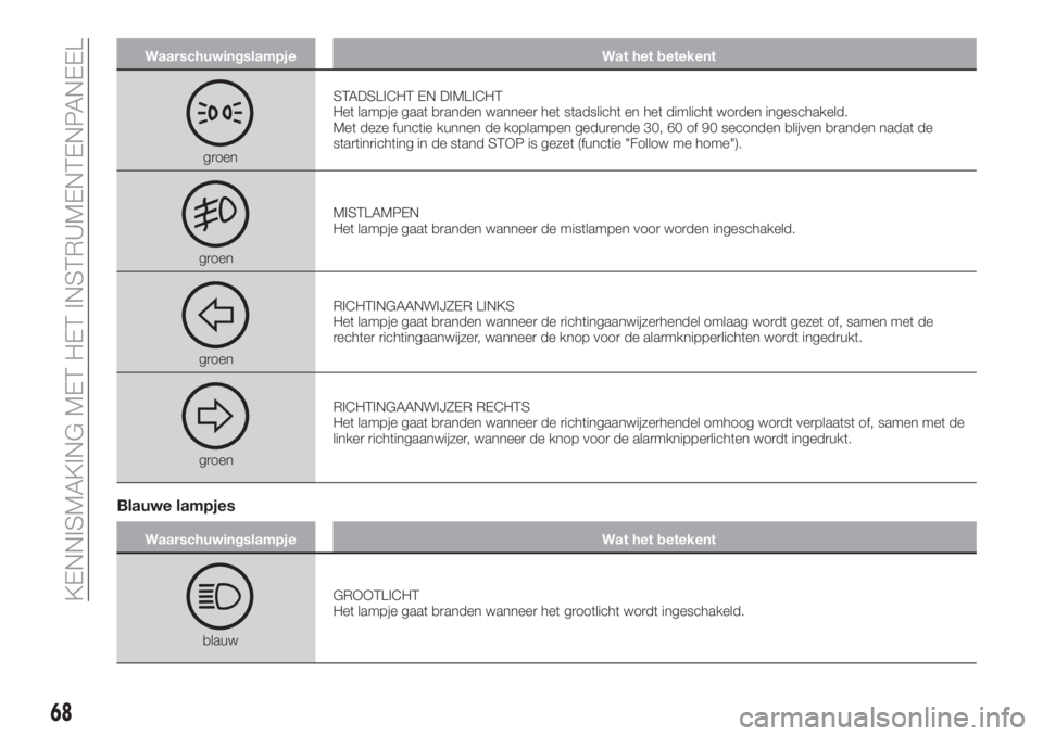 FIAT TIPO 5DOORS STATION WAGON 2019  Instructieboek (in Dutch) Waarschuwingslampje Wat het betekent
groenSTADSLICHT EN DIMLICHT
Het lampje gaat branden wanneer het stadslicht en het dimlicht worden ingeschakeld.
Met deze functie kunnen de koplampen gedurende 30, 