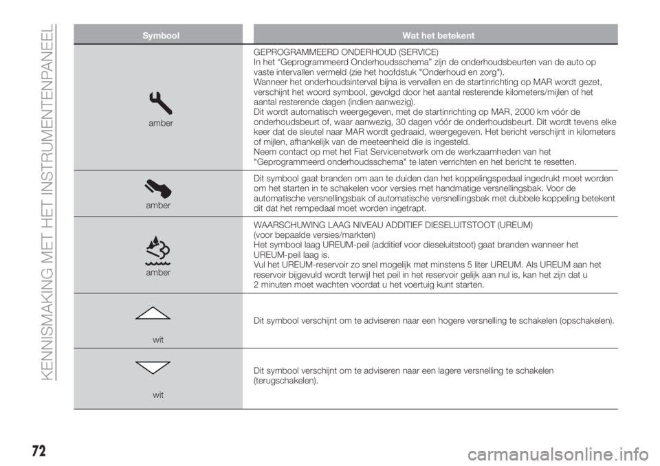 FIAT TIPO 5DOORS STATION WAGON 2019  Instructieboek (in Dutch) Symbool Wat het betekent
amberGEPROGRAMMEERD ONDERHOUD (SERVICE)
In het “Geprogrammeerd Onderhoudsschema” zijn de onderhoudsbeurten van de auto op
vaste intervallen vermeld (zie het hoofdstuk "