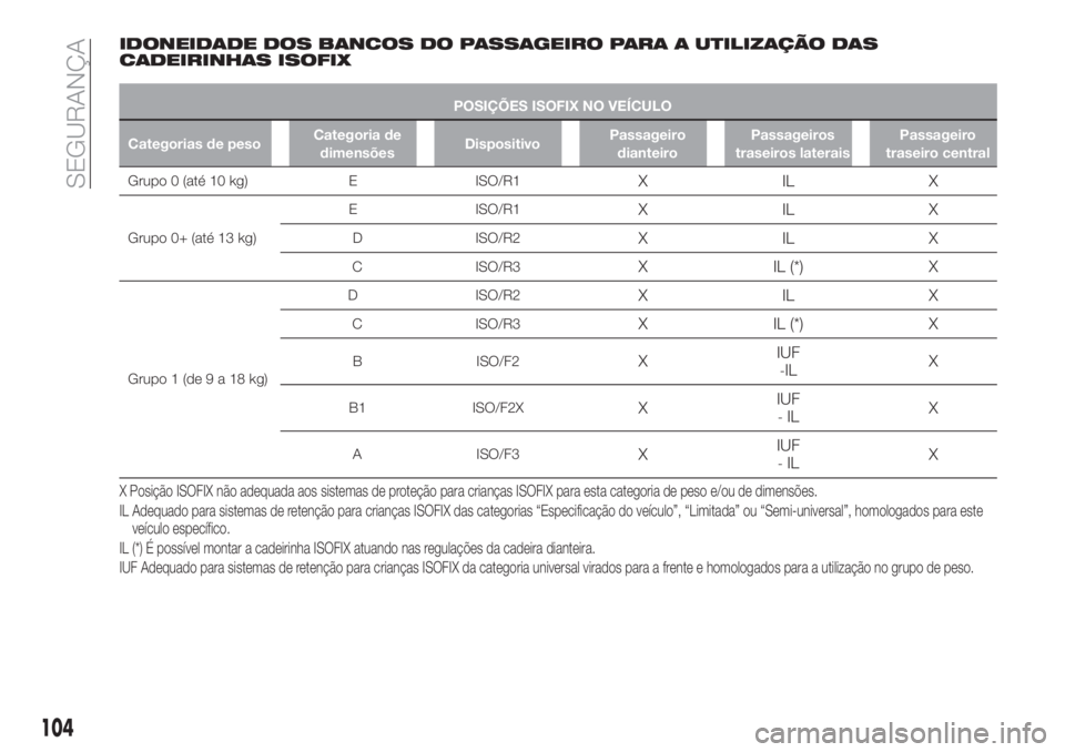 FIAT TIPO 5DOORS STATION WAGON 2019  Manual de Uso e Manutenção (in Portuguese) IDONEIDADE DOS BANCOS DO PASSAGEIRO PARA A UTILIZAÇÃO DAS
CADEIRINHAS ISOFIX
POSIÇÕES ISOFIX NO VEÍCULO
Categorias de pesoCategoria de
dimensõesDispositivoPassageiro
dianteiroPassageiros
traseir
