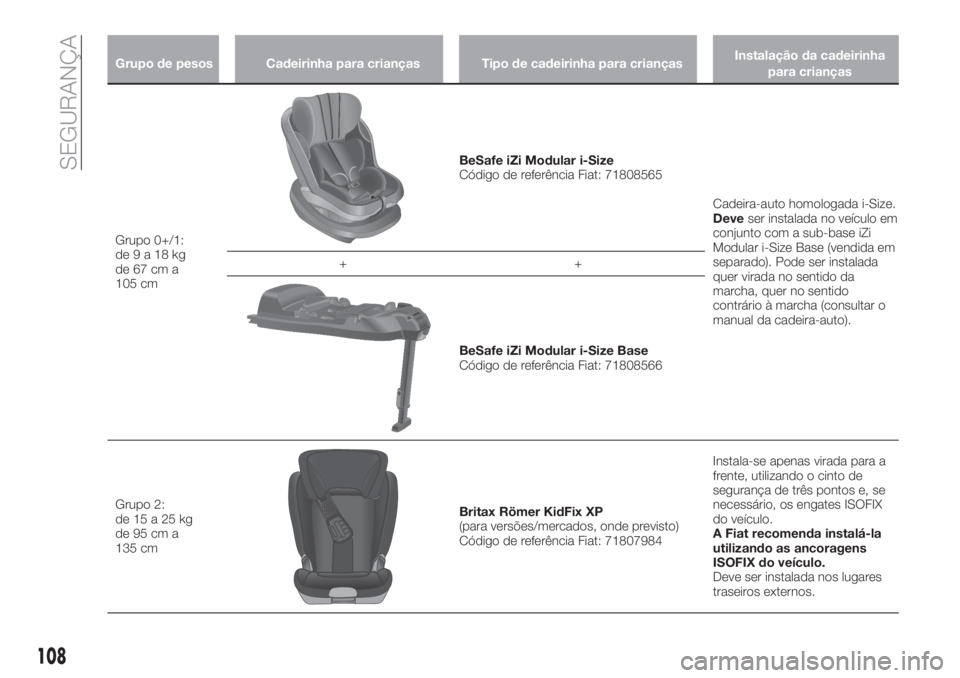 FIAT TIPO 5DOORS STATION WAGON 2020  Manual de Uso e Manutenção (in Portuguese) Grupo de pesos Cadeirinha para crianças Tipo de cadeirinha para criançasInstalação da cadeirinha
para crianças
Grupo 0+/1:
de9a18kg
de 67 cm a
105 cm
BeSafe iZi Modular i-Size
Código de referên