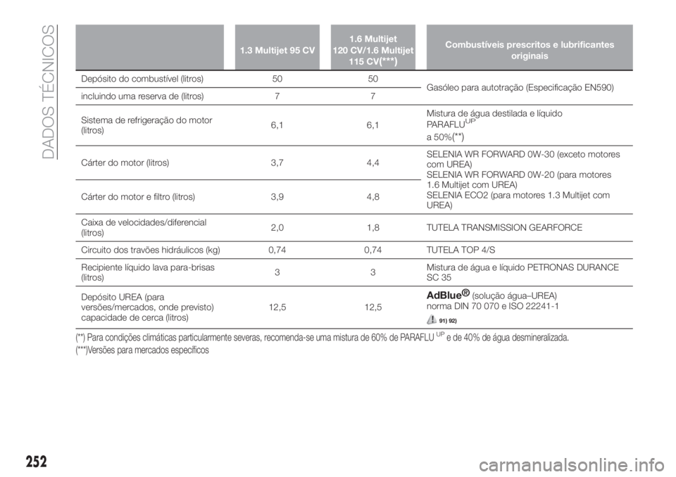 FIAT TIPO 5DOORS STATION WAGON 2019  Manual de Uso e Manutenção (in Portuguese) 1.3 Multijet 95 CV1.6 Multijet
120 CV/1.6 Multijet
115 CV(***)
Combustíveis prescritos e lubrificantes
originais
Depósito do combustível (litros) 50 50
Gasóleo para autotração (Especificação E