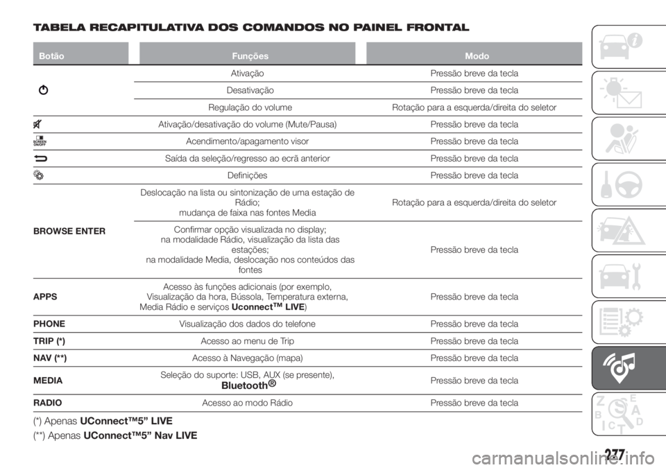 FIAT TIPO 5DOORS STATION WAGON 2019  Manual de Uso e Manutenção (in Portuguese) TABELA RECAPITULATIVA DOS COMANDOS NO PAINEL FRONTAL
Botão Funções Modo
Ativação Pressão breve da tecla
Desativação Pressão breve da tecla
Regulação do volume Rotação para a esquerda/dire