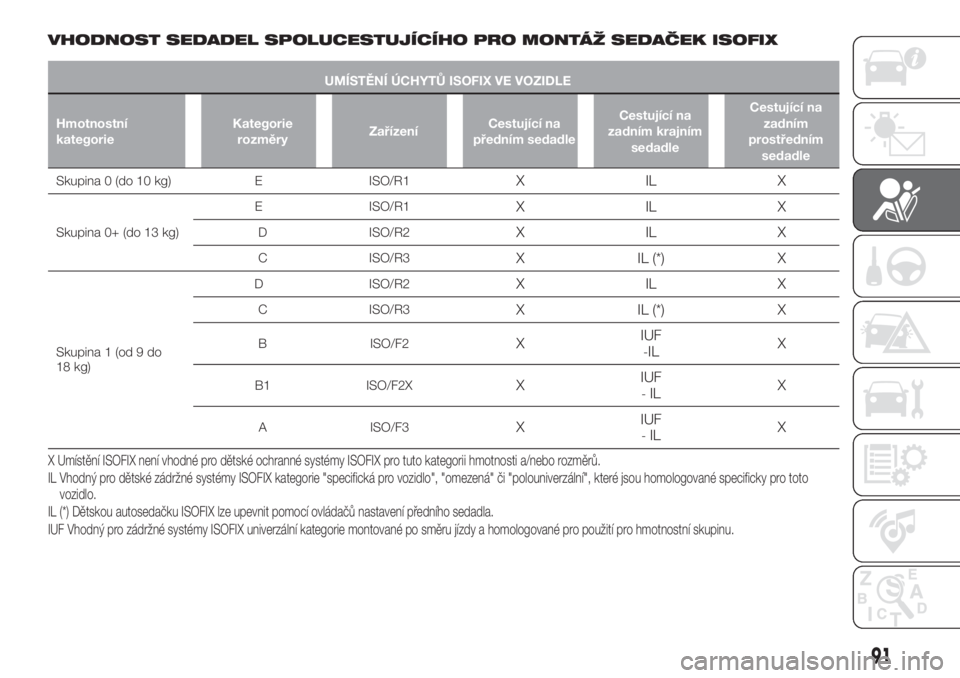 FIAT TIPO 5DOORS STATION WAGON 2018  Návod k použití a údržbě (in Czech) VHODNOST SEDADEL SPOLUCESTUJÍCÍHO PRO MONTÁŽ SEDAČEK ISOFIX
UMÍSTĚNÍ ÚCHYTŮ ISOFIX VE VOZIDLE
Hmotnostní
kategorieKategorie
rozměryZařízeníCestující na
předním sedadleCestující na
