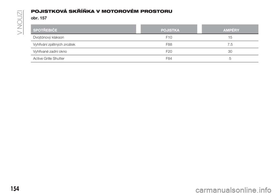 FIAT TIPO 5DOORS STATION WAGON 2020  Návod k použití a údržbě (in Czech) POJISTKOVÁ SKŘÍŇKA V MOTOROVÉM PROSTORU
obr. 157
SPOTŘEBIČE POJISTKA AMPÉRY
Dvojtónový klakson F10 15
Vyhřívání zpětných zrcátek F88 7.5
Vyhřívané zadní okno F20 30
Active Grille 