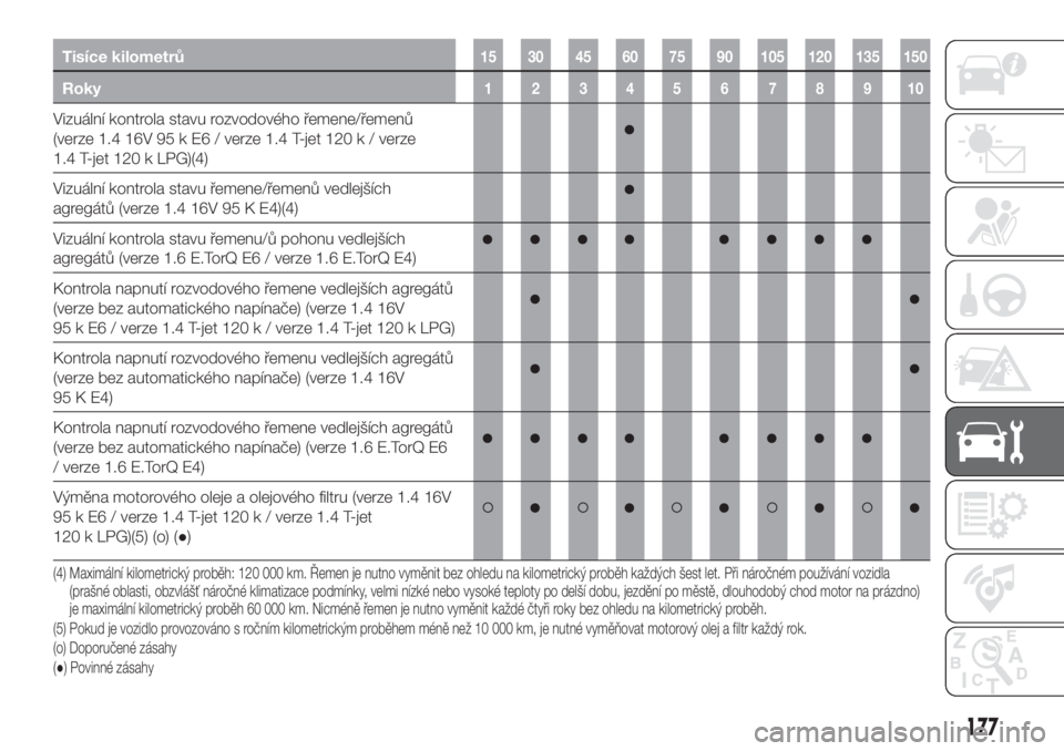 FIAT TIPO 5DOORS STATION WAGON 2020  Návod k použití a údržbě (in Czech) Tisíce kilometrů15 30 45 60 75 90 105 120 135 150
Roky12345678910
Vizuální kontrola stavu rozvodového řemene/řemenů
(verze 1.4 16V 95 k E6 / verze 1.4 T-jet 120 k / verze
1.4 T-jet 120 k LPG)(