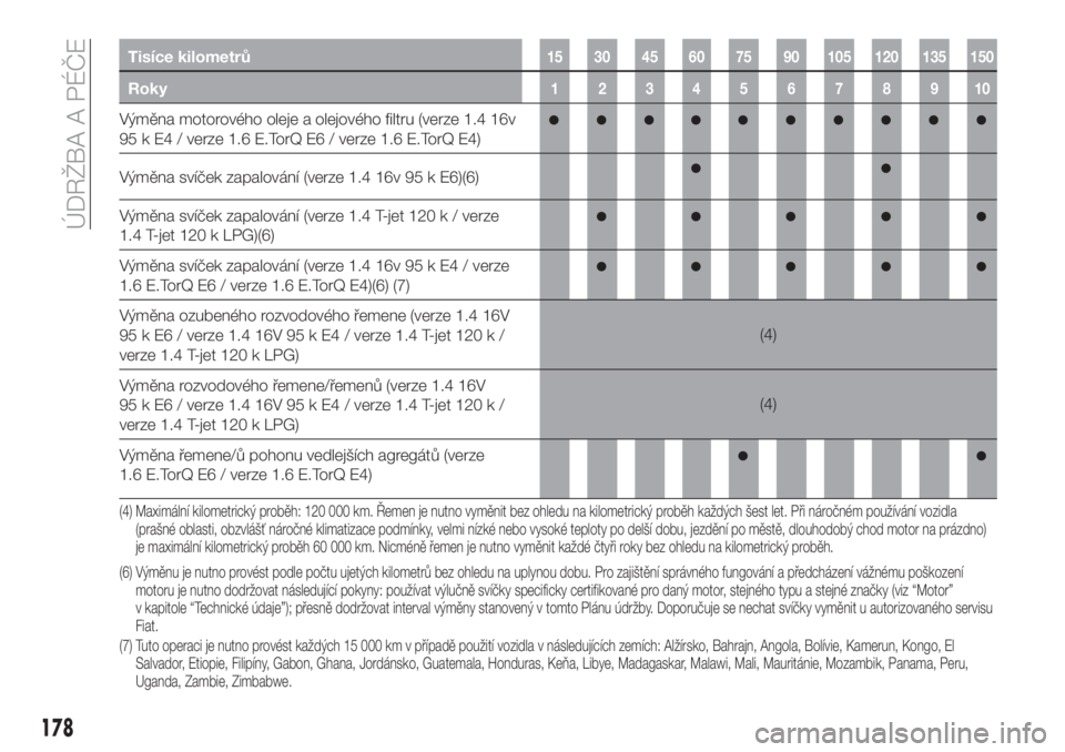 FIAT TIPO 5DOORS STATION WAGON 2020  Návod k použití a údržbě (in Czech) Tisíce kilometrů15 30 45 60 75 90 105 120 135 150
Roky12345678910
Výměna motorového oleje a olejového filtru (verze 1.4 16v
95 k E4 / verze 1.6 E.TorQ E6 / verze 1.6 E.TorQ E4)
Výměna svíček