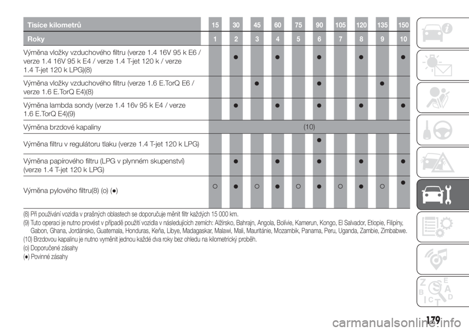 FIAT TIPO 5DOORS STATION WAGON 2020  Návod k použití a údržbě (in Czech) Tisíce kilometrů15 30 45 60 75 90 105 120 135 150
Roky12345678910
Výměna vložky vzduchového filtru (verze 1.4 16V 95 k E6 /
verze 1.4 16V 95 k E4 / verze 1.4 T-jet 120 k / verze
1.4 T-jet 120 k 