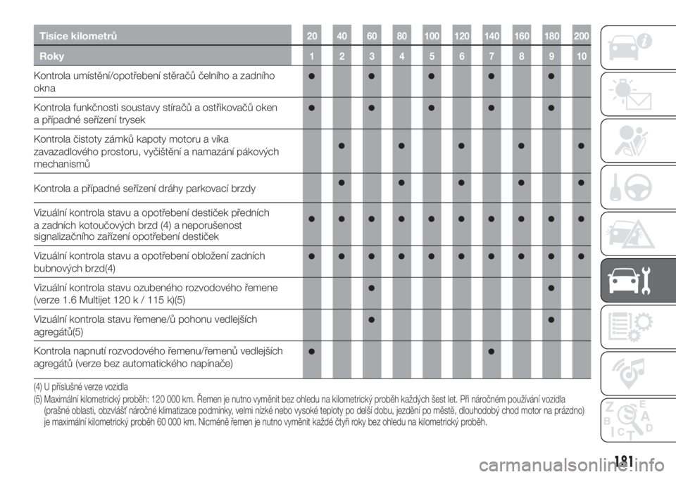 FIAT TIPO 5DOORS STATION WAGON 2019  Návod k použití a údržbě (in Czech) Tisíce kilometrů20 40 60 80 100 120 140 160 180 200
Roky12345678910
Kontrola umístění/opotřebení stěračů čelního a zadního
okna
Kontrola funkčnosti soustavy stíračů a ostřikovačů o