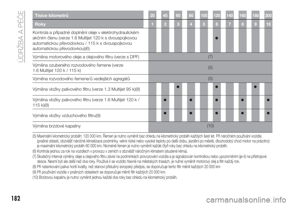 FIAT TIPO 5DOORS STATION WAGON 2020  Návod k použití a údržbě (in Czech) Tisíce kilometrů20 40 60 80 100 120 140 160 180 200
Roky12345678910
Kontrola a případné doplnění oleje v elektrohydraulickém
akčním členu (verze 1.6 Multijet 120 k s dvouspojkovou
automatic