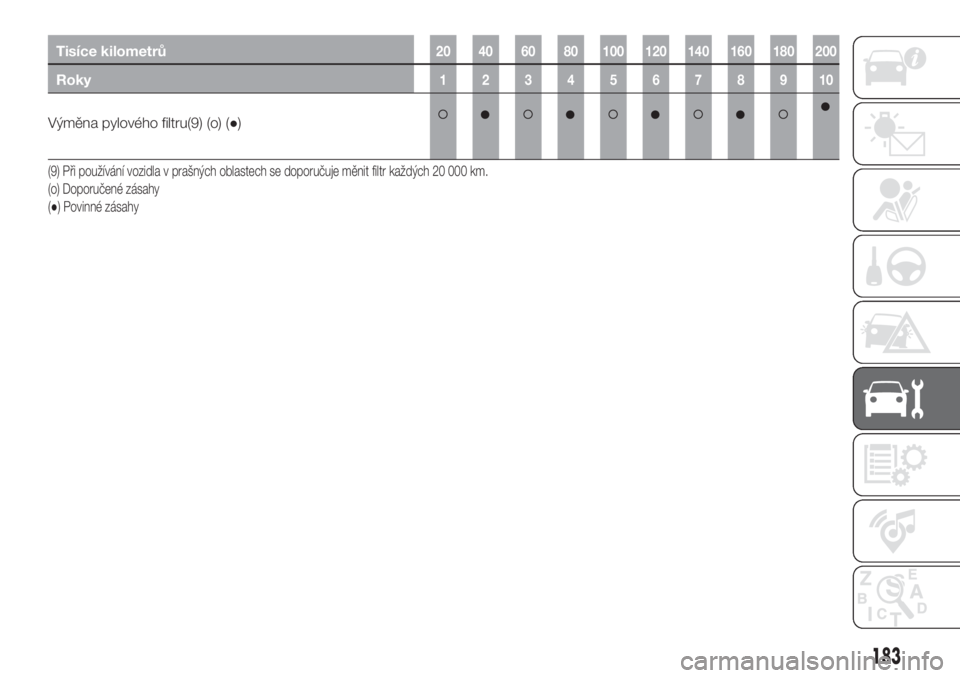 FIAT TIPO 5DOORS STATION WAGON 2020  Návod k použití a údržbě (in Czech) Tisíce kilometrů20 40 60 80 100 120 140 160 180 200
Roky12345678910
Výměna pylového filtru(9) (o) (●)
(9) Při používání vozidla v prašných oblastech se doporučuje měnit filtr každých