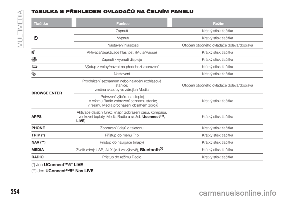 FIAT TIPO 5DOORS STATION WAGON 2019  Návod k použití a údržbě (in Czech) TABULKA S PŘEHLEDEM OVLADAČŮ NA ČELNÍM PANELU
Tlačítko Funkce Režim
Zapnutí Krátký stisk tlačítka
Vypnutí Krátký stisk tlačítka
Nastavení hlasitosti Otočení otočného ovládače 