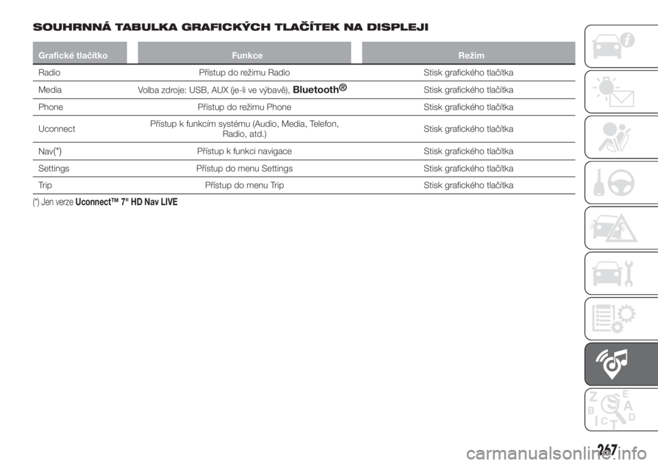 FIAT TIPO 5DOORS STATION WAGON 2020  Návod k použití a údržbě (in Czech) SOUHRNNÁ TABULKA GRAFICKÝCH TLAČÍTEK NA DISPLEJI
Grafické tlačítko Funkce Režim
Radio Přístup do režimu Radio Stisk grafického tlačítka
Media
Volba zdroje: USB, AUX (je-li ve výbavě),
