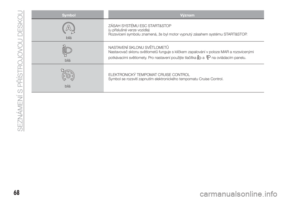 FIAT TIPO 5DOORS STATION WAGON 2020  Návod k použití a údržbě (in Czech) Symbol Význam
bíláZÁSAH SYSTÉMU ESC START&STOP
(u příslušné verze vozidla)
Rozsvícení symbolu znamená, že byl motor vypnutý zásahem systému START&STOP.
bíláNASTAVENÍ SKLONU SVĚTLOM