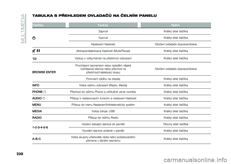 FIAT TIPO 5DOORS STATION WAGON 2021  Návod k použití a údržbě (in Czech) ��?�F�M��R�?�8�)�R�=
���������� � �
������
�� �����
���" �� ������ �
�����
�
�1� �
�$���	 � �*���	 �� �9����
�-������
�>� ����, ����� �