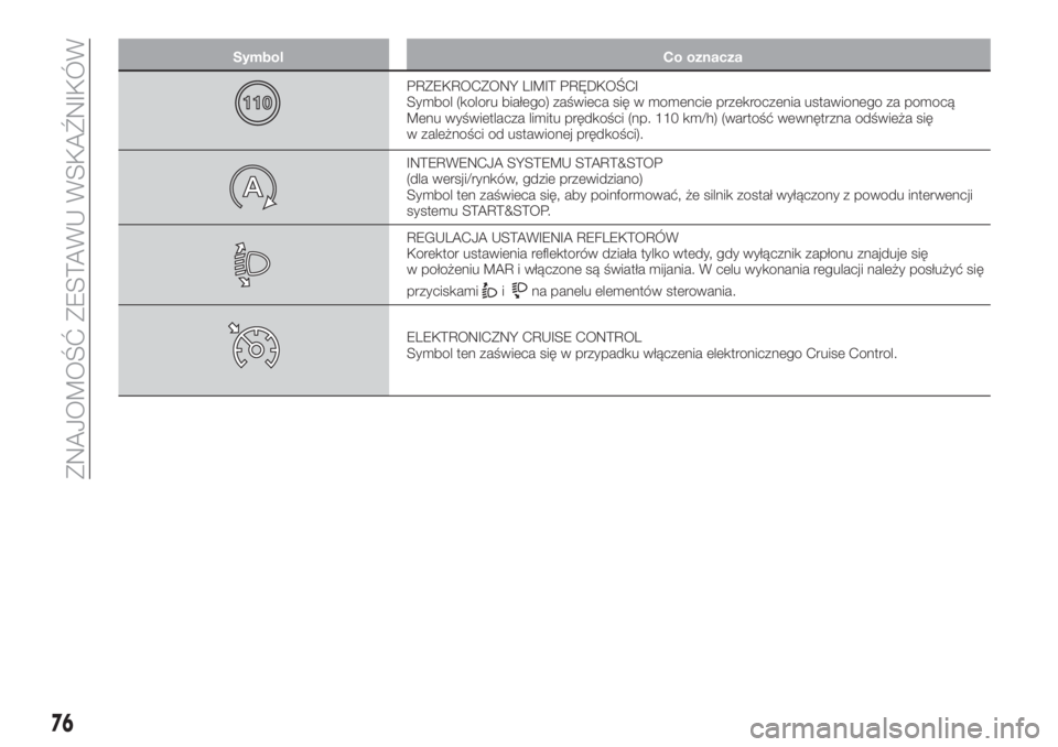 FIAT TIPO 5DOORS STATION WAGON 2018  Instrukcja obsługi (in Polish) Symbol Co oznacza
PRZEKROCZONY LIMIT PRĘDKOŚCI
Symbol (koloru białego) zaświeca się w momencie przekroczenia ustawionego za pomocą
Menu wyświetlacza limitu prędkości (np. 110 km/h) (wartość