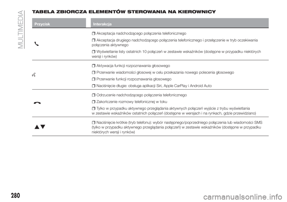 FIAT TIPO 5DOORS STATION WAGON 2020  Instrukcja obsługi (in Polish) TABELA ZBIORCZA ELEMENTÓW STEROWANIA NA KIEROWNICY
Przycisk Interakcja
Akceptacja nadchodzącego połączenia telefonicznego
Akceptacja drugiego nadchodzącego połączenia telefonicznego i przełąc