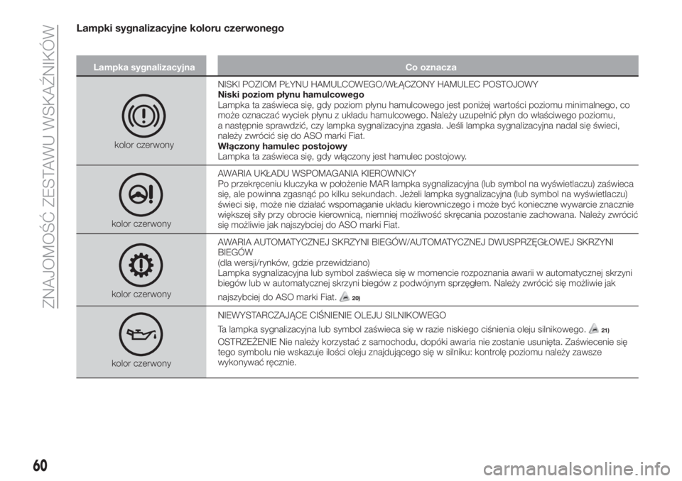 FIAT TIPO 5DOORS STATION WAGON 2020  Instrukcja obsługi (in Polish) Lampki sygnalizacyjne koloru czerwonego
Lampka sygnalizacyjna Co oznacza
kolor czerwonyNISKI POZIOM PŁYNU HAMULCOWEGO/WŁĄCZONY HAMULEC POSTOJOWY
Niski poziom płynu hamulcowego
Lampka ta zaświeca 