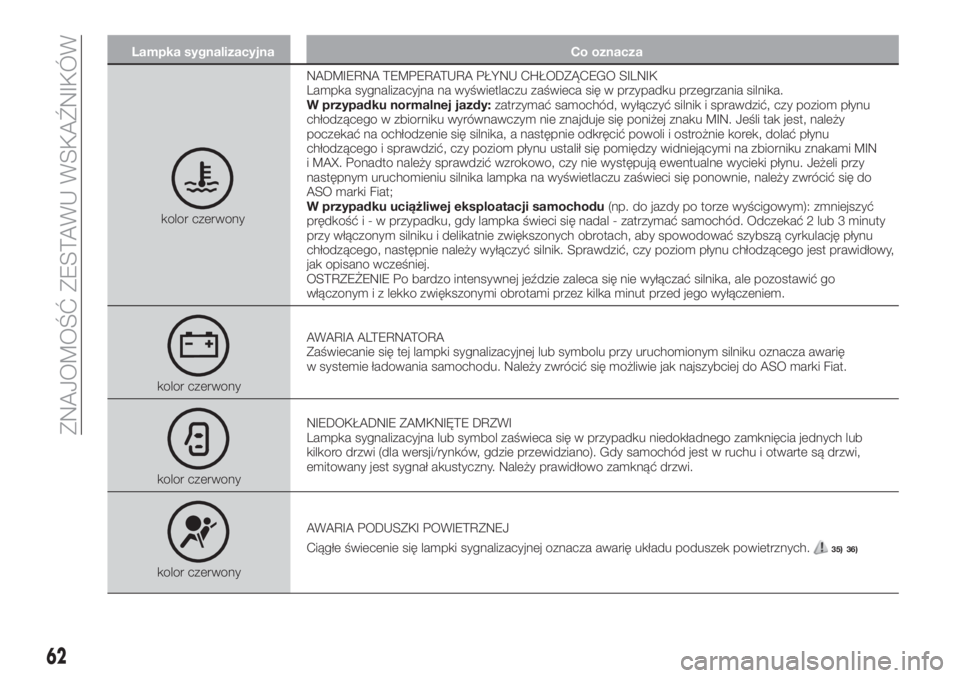 FIAT TIPO 5DOORS STATION WAGON 2020  Instrukcja obsługi (in Polish) Lampka sygnalizacyjna Co oznacza
kolor czerwonyNADMIERNA TEMPERATURA PŁYNU CHŁODZĄCEGO SILNIK
Lampka sygnalizacyjna na wyświetlaczu zaświeca się w przypadku przegrzania silnika.
W przypadku norm