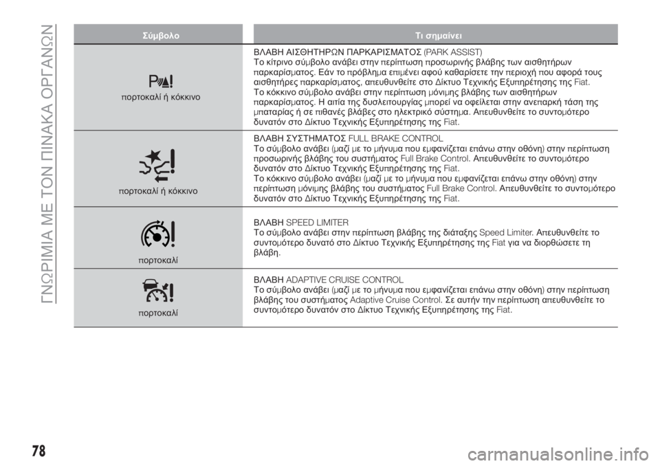 FIAT TIPO 5DOORS STATION WAGON 2019  ΒΙΒΛΙΟ ΧΡΗΣΗΣ ΚΑΙ ΣΥΝΤΗΡΗΣΗΣ (in Greek) Σύμβολο Τι σημαίνει
πορτοκαλί ή κόκκινοΒΛΑΒΗ ΑΙΣΘΗΤΗΡΩΝ ΠΑΡΚΑΡΙΣΜΑΤΟΣ(PARK ASSIST)
Το κίτρινο σύμβολο ανάβει στη�