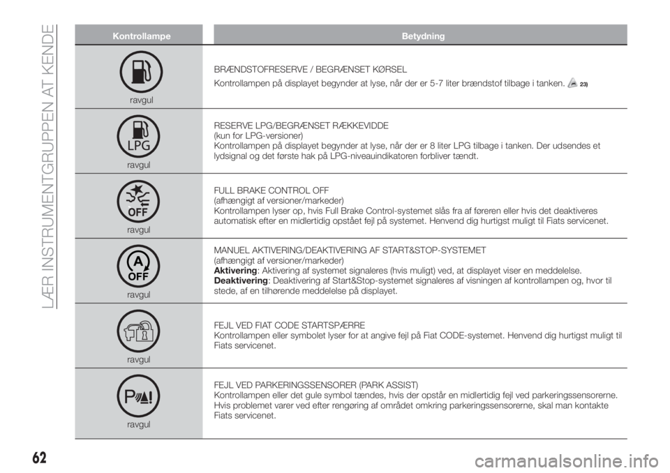 FIAT TIPO 5DOORS STATION WAGON 2018  Brugs- og vedligeholdelsesvejledning (in Danish) Kontrollampe Betydning
ravgulBRÆNDSTOFRESERVE / BEGRÆNSET KØRSEL
Kontrollampen på displayet begynder at lyse, når der er 5-7 liter brændstof tilbage i tanken.
23)
ravgulRESERVE LPG/BEGRÆNSET R�