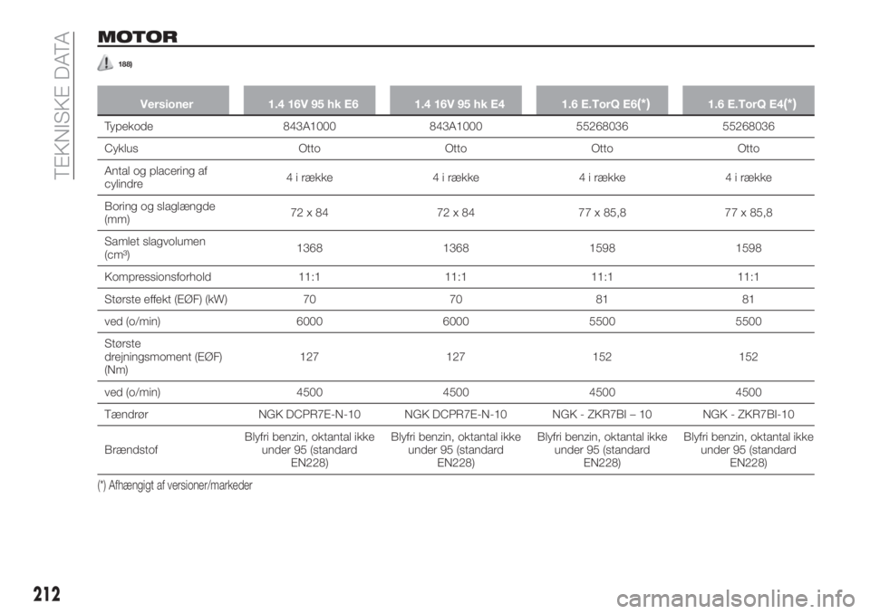 FIAT TIPO 5DOORS STATION WAGON 2020 Brugs- og vedligeholdelsesvejledning (in Danish) MOTOR
188)
Versioner 1.4 16V 95 hk E6 1.4 16V 95 hk E4 1.6 E.TorQ E6(*)1.6 E.TorQ E4(*)
Typekode 843A1000 843A1000 55268036 55268036
Cyklus Otto Otto Otto Otto
Antal og placering af
cylindre4 i række FIAT TIPO 5DOORS STATION WAGON 2020 Brugs- og vedligeholdelsesvejledning (in Danish) MOTOR
188)
Versioner 1.4 16V 95 hk E6 1.4 16V 95 hk E4 1.6 E.TorQ E6(*)1.6 E.TorQ E4(*)
Typekode 843A1000 843A1000 55268036 55268036
Cyklus Otto Otto Otto Otto
Antal og placering af
cylindre4 i række