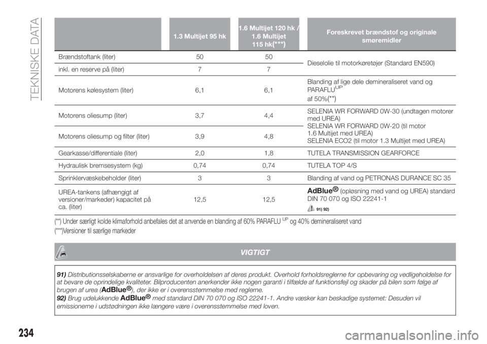 FIAT TIPO 5DOORS STATION WAGON 2019  Brugs- og vedligeholdelsesvejledning (in Danish) 1.3 Multijet 95 hk1.6 Multijet 120 hk /
1.6 Multijet
115 hk(***)
Foreskrevet brændstof og originale
smøremidler
Brændstoftank (liter) 50 50
Dieselolie til motorkøretøjer (Standard EN590)
inkl. en