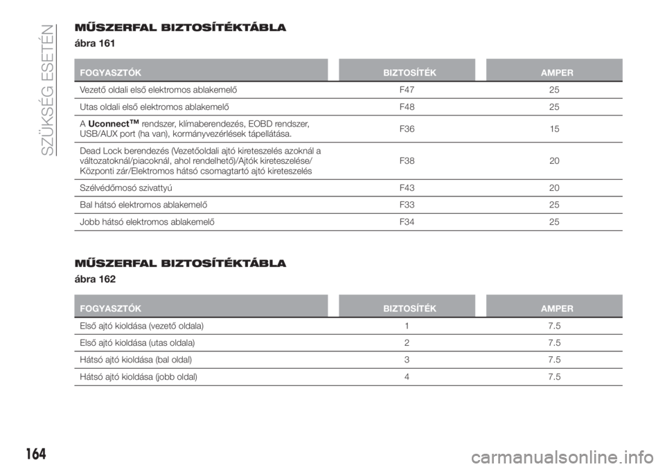 FIAT TIPO 5DOORS STATION WAGON 2018  Kezelési és karbantartási útmutató (in Hungarian) MŰSZERFAL BIZTOSÍTÉKTÁBLA
ábra 161
FOGYASZTÓK BIZTOSÍTÉK AMPER
Vezető oldali első elektromos ablakemelő F47 25
Utas oldali első elektromos ablakemelő F48 25
AUconnect
™rendszer, klímab