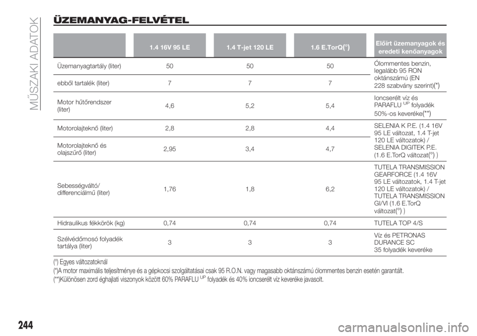 FIAT TIPO 5DOORS STATION WAGON 2019  Kezelési és karbantartási útmutató (in Hungarian) ÜZEMANYAG-FELVÉTEL
1.4 16V 95 LE 1.4 T-jet 120 LE 1.6 E.TorQ(°)Előírt üzemanyagok és
eredeti kenőanyagok
Üzemanyagtartály (liter) 50 50 50Ólommentes benzin,
legalább 95 RON
oktánszámú (