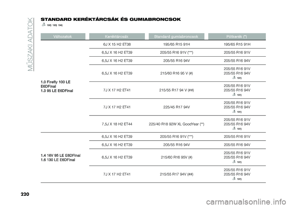 FIAT TIPO 5DOORS STATION WAGON 2021  Kezelési és karbantartási útmutató (in Hungarian) ��:�G�D�B�&�+�E��&�M�&�@�3�+
����������� ������������ �� ��������	����	� �J�O�G�> �J�O�Q�> �J�O�K�>
� �B����"����"� �? �� �� ��� �#��� �-����