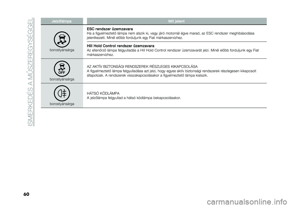 FIAT TIPO 5DOORS STATION WAGON 2021  Kezelési és karbantartási útmutató (in Hungarian) ��E�D�:��2�+��M�C�D��&��:�G�D�B��2���A�D�C����F
�	� �M����(����� �1�� � �����
�%��������	�����
�0�-�+ � ������� �
������ �� �
�>� � �(����