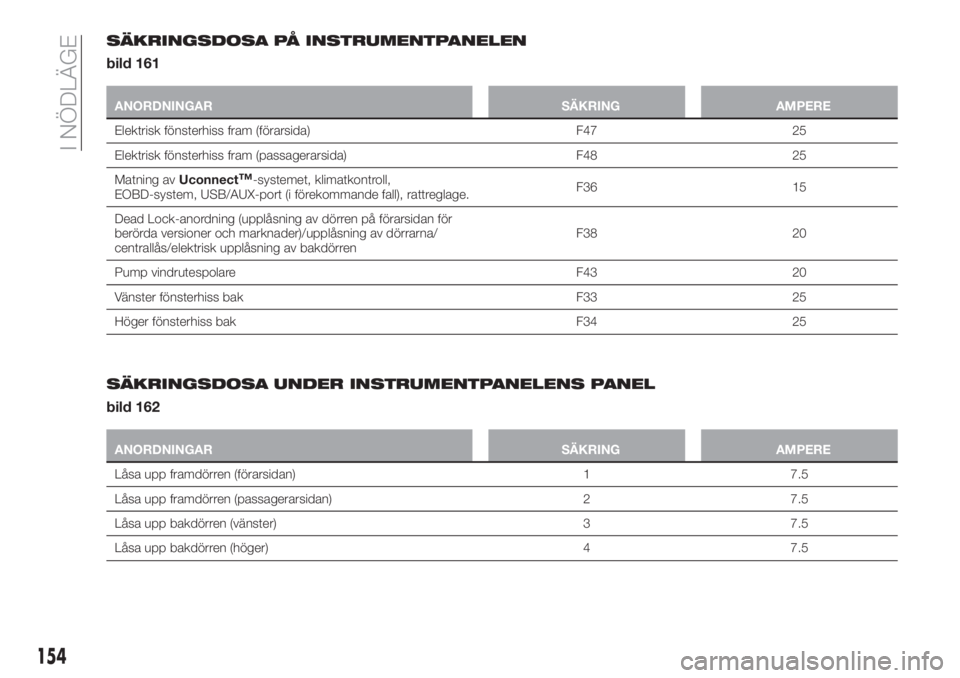 FIAT TIPO 5DOORS STATION WAGON 2018  Drift- och underhållshandbok (in Swedish) 154
I NÖDLÄGE
SÄKRINGSDOSA PÅ INSTRUMENTPANELEN
bild 161
ANORDNINGAR SÄKRING AMPERE
Elektrisk fönsterhiss fram (förarsida) F47 25
Elektrisk fönsterhiss fram (passagerarsida) F48 25
Matning avU