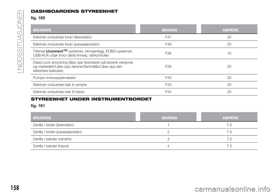 FIAT TIPO 5DOORS STATION WAGON 2019  Drift- og vedlikeholdshåndbok (in Norwegian) DASHBOARDENS STYREENHET
fig. 160
BRUKERE SIKRING AMPERE
Elektrisk vindusheis foran (førersiden) F47 25
Elektrisk vindusheis foran (passasjersiden) F48 25
TilførselUconnect
™-systemet, klimaanlegg,