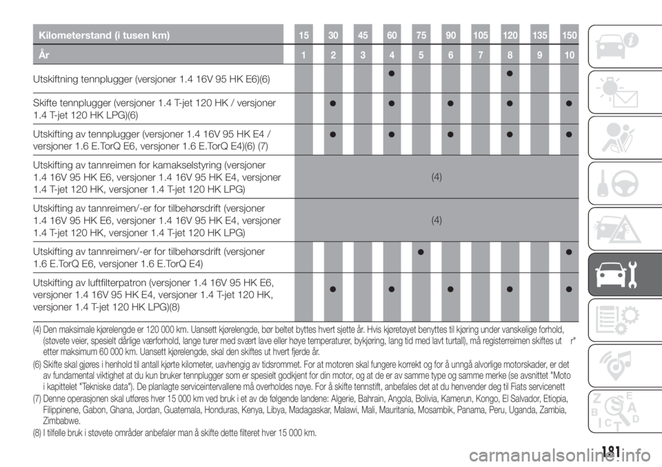 FIAT TIPO 5DOORS STATION WAGON 2019  Drift- og vedlikeholdshåndbok (in Norwegian) Kilometerstand (i tusen km)15 30 45 60 75 90 105 120 135 150
År12345678910
Utskiftning tennplugger (versjoner 1.4 16V 95 HK E6)(6)
Skifte tennplugger (versjoner 1.4 T-jet 120 HK / versjoner
1.4 T-jet