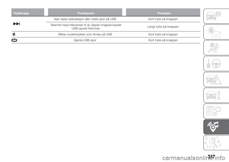 FIAT TIPO 5DOORS STATION WAGON 2019  Drift- og vedlikeholdshåndbok (in Norwegian) Trykknapp Funksjoner Funksjon
Søk neste radiostasjon eller neste spor på USB Kort trykk på knappen
Skanner høye frekvenser til du slipper knappen/spoler
USB-sporet fremover.Langt trykk på knappen