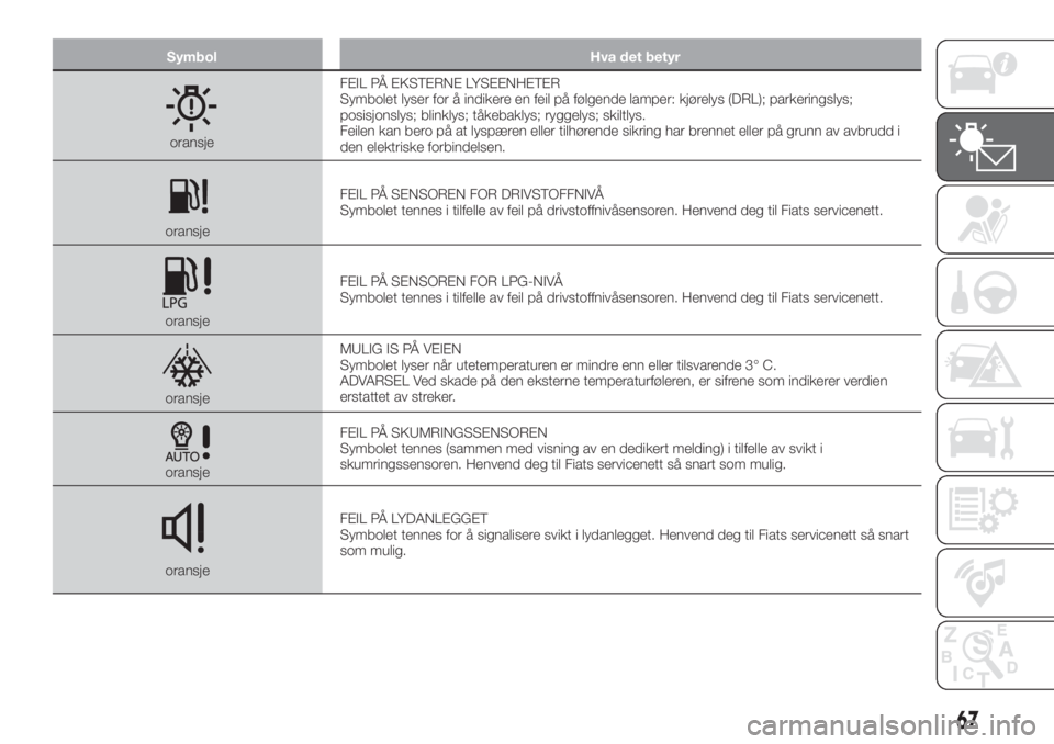 FIAT TIPO 5DOORS STATION WAGON 2019  Drift- og vedlikeholdshåndbok (in Norwegian) Symbol Hva det betyr
oransjeFEIL PÅ EKSTERNE LYSEENHETER
Symbolet lyser for å indikere en feil på følgende lamper: kjørelys (DRL); parkeringslys;
posisjonslys; blinklys; tåkebaklys; ryggelys; sk