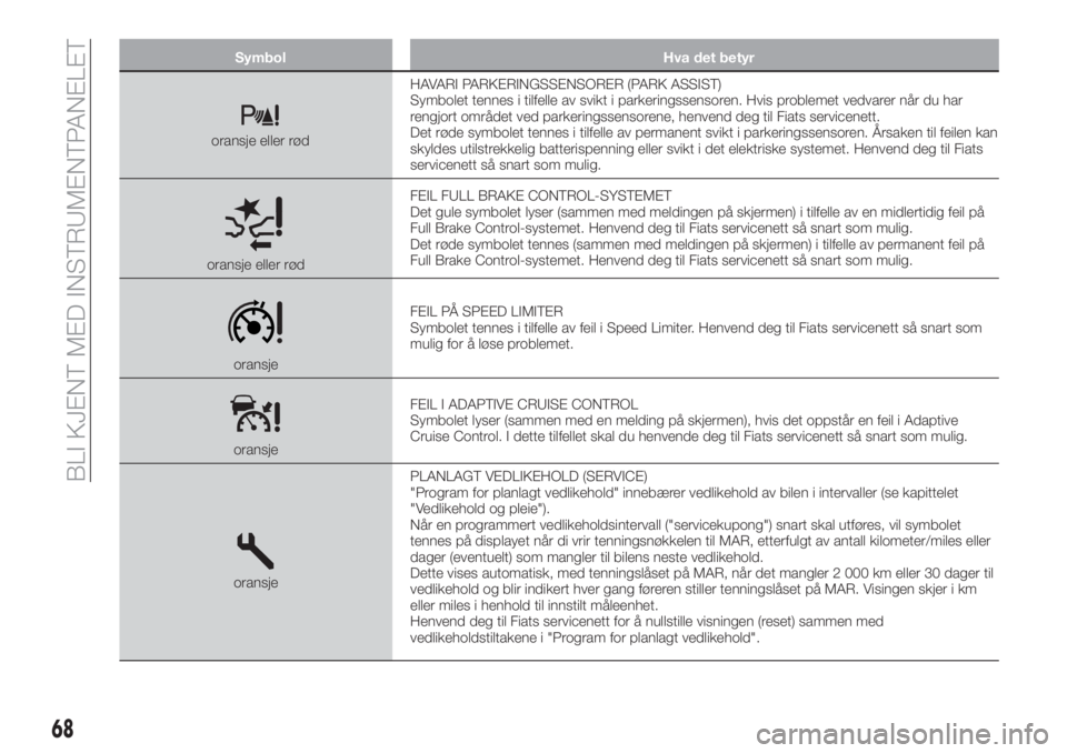 FIAT TIPO 5DOORS STATION WAGON 2019  Drift- og vedlikeholdshåndbok (in Norwegian) Symbol Hva det betyr
oransje eller rødHAVARI PARKERINGSSENSORER (PARK ASSIST)
Symbolet tennes i tilfelle av svikt i parkeringssensoren. Hvis problemet vedvarer når du har
rengjort området ved parke