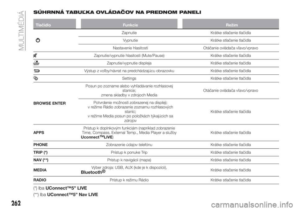FIAT TIPO 5DOORS STATION WAGON 2019  Návod na použitie a údržbu (in Slovakian) SÚHRNNÁ TABUĽKA OVLÁDAČOV NA PREDNOM PANELI
Tlačidlo Funkcie Režim
Zapnutie Krátke stlačenie tlačidla
Vypnutie Krátke stlačenie tlačidla
Nastavenie hlasitosti Otáčanie ovládača vľavo