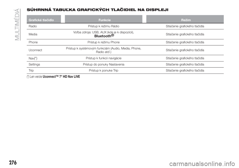 FIAT TIPO 5DOORS STATION WAGON 2019  Návod na použitie a údržbu (in Slovakian) SÚHRNNÁ TABUĽKA GRAFICKÝCH TLAČIDIEL NA DISPLEJI
Grafické tlačidlo Funkcie Režim
Radio Prístup k režimu Rádio Stlačenie grafického tlačidla
MediaVoľba zdroja: USB, AUX (kde je k dispoz�