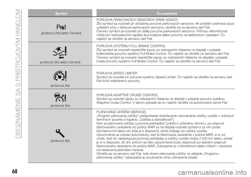 FIAT TIPO 5DOORS STATION WAGON 2019  Návod na použitie a údržbu (in Slovakian) Symbol Čo znamená
jantárová žltá alebo červenáPORUCHA PARKOVACÍCH SENZOROV (PARK ASSIST)
Žltý symbol sa rozsvieti pri dočasnej poruche parkovacích senzorov. Ak problém pretrváva aj po
v